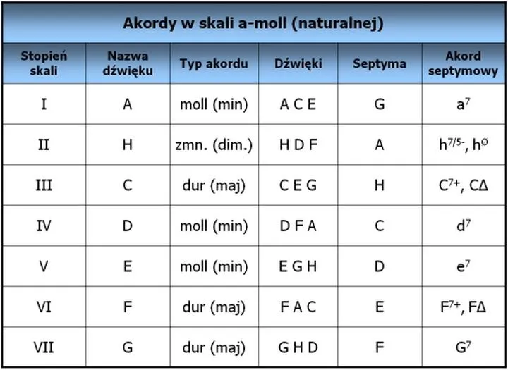 Jak brzmi dur moll i jakie nuty się z nim wiążą?