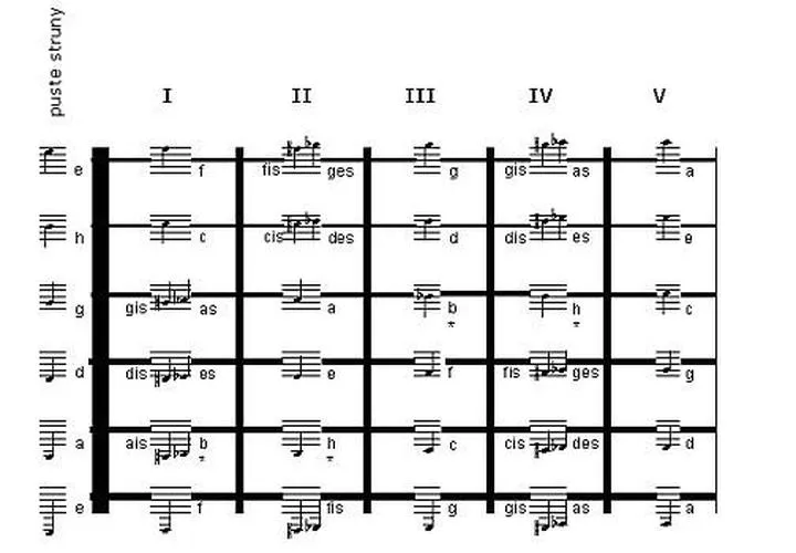 Nauka gry na gitarze dla początkujących
