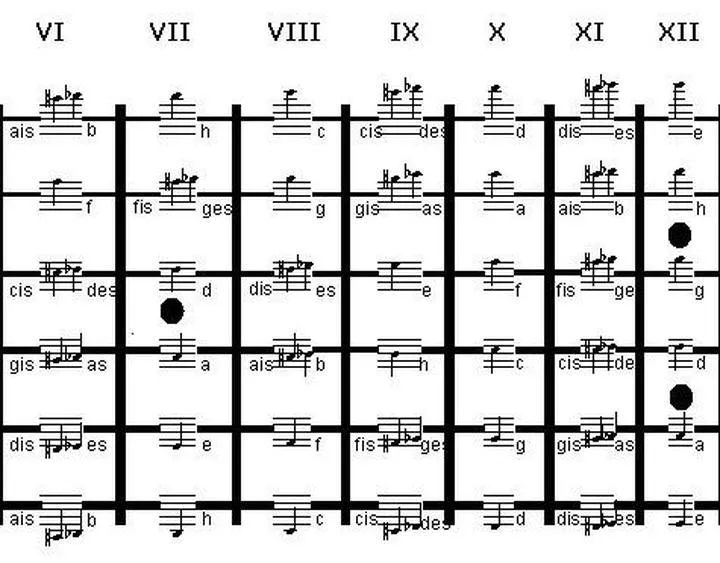 Podstawy teorii muzyki dla gitarzystów